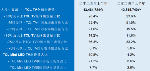 华流破圈靠硬实力，TCL霸榜全球的背后是真功夫的体现
